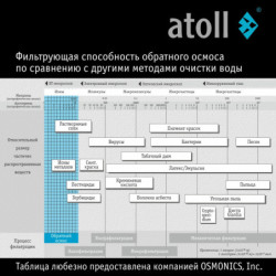 Система обратного осмоса atoll A-550 STDA 