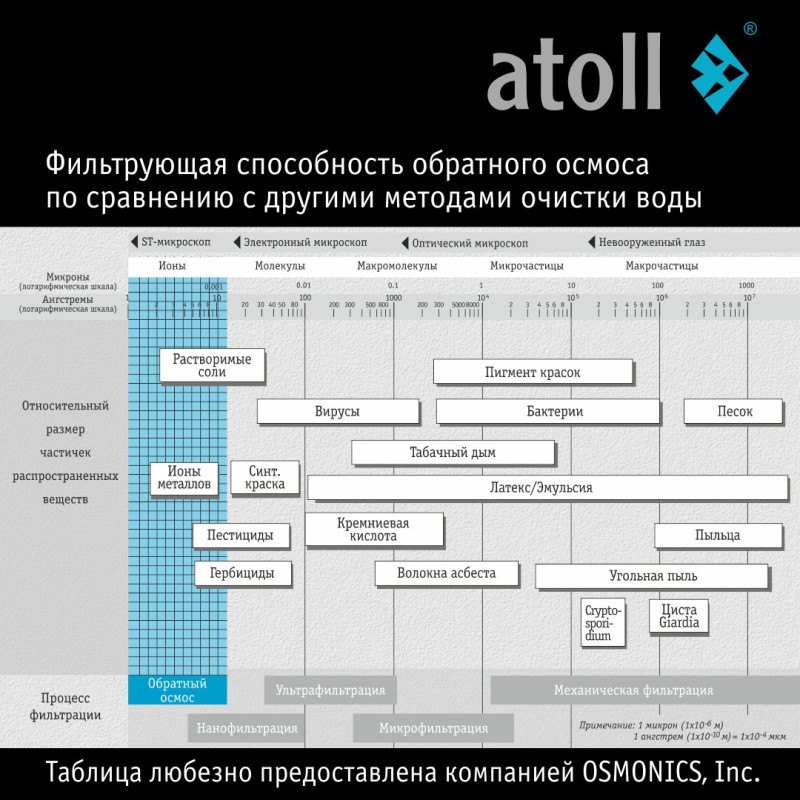 Система обратного осмоса atoll A-550 STDA 